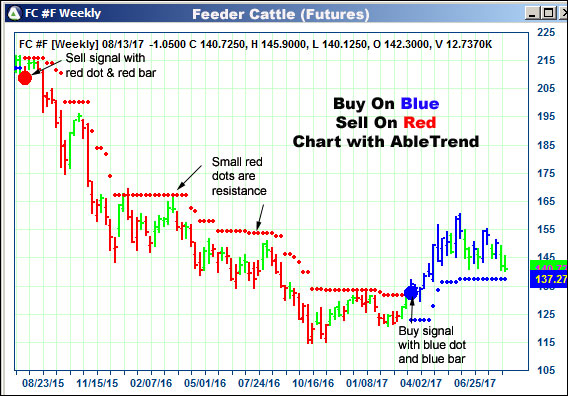 AbleTrend Trading Software FC chart