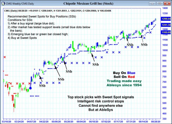 AbleTrend Trading Software CMG chart