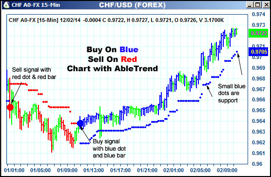 AbleTrend Trading Software CHF chart