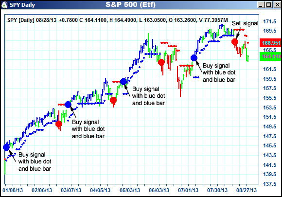 AbleTrend Trading Software SPY chart