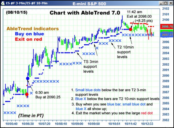 AbleTrend Trading Software ES chart