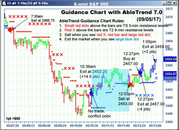 AbleTrend Trading Software ES chart