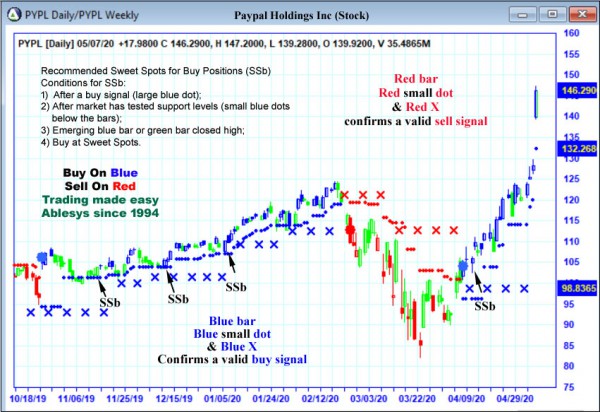 AbleTrend Trading Software PYPL chart