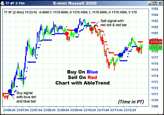 AbleTrend Trading Software TF chart