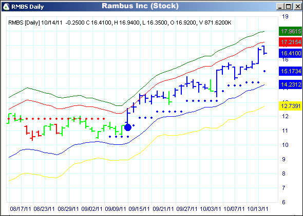 AbleTrend Trading Software RMBS chart