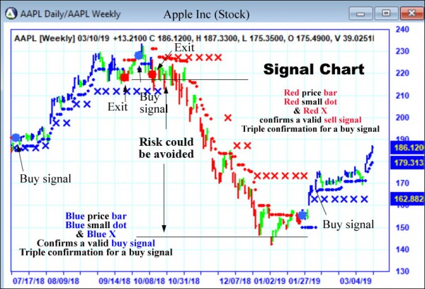 AbleTrend Trading Software AAPL chart