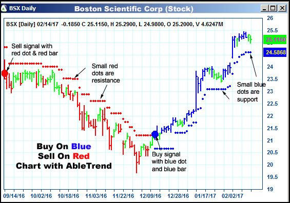 AbleTrend Trading Software BSX chart