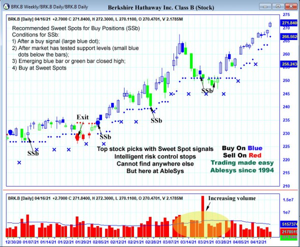 AbleTrend Trading Software BRK.B chart