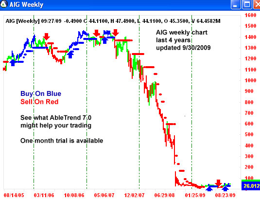 AbleTrend Trading Software AIG chart