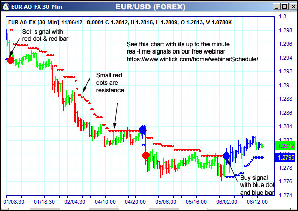 AbleTrend Trading Software EUR chart