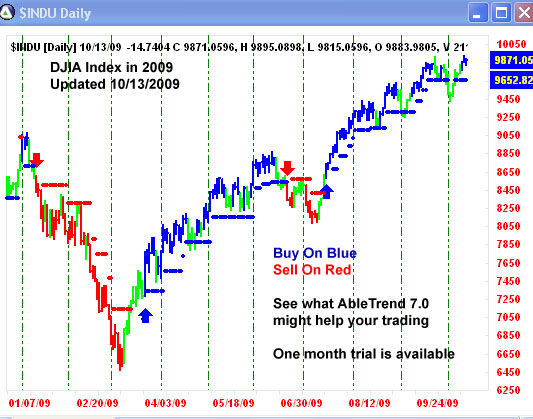 AbleTrend Trading Software $INDU chart