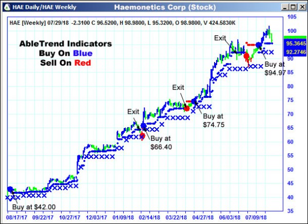 AbleTrend Trading Software HAE chart