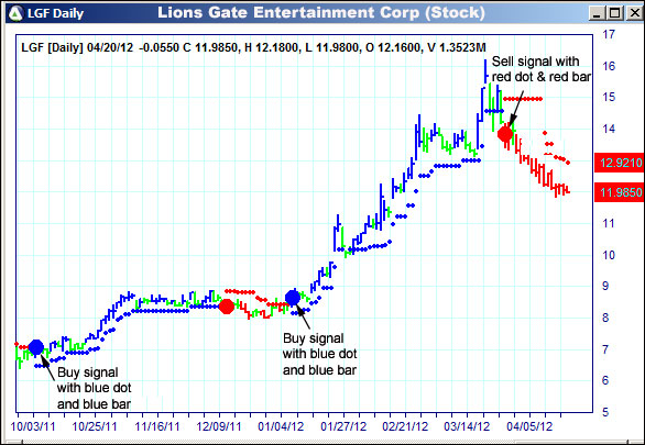 AbleTrend Trading Software LGF chart