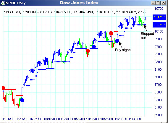 AbleTrend Trading Software INDU chart