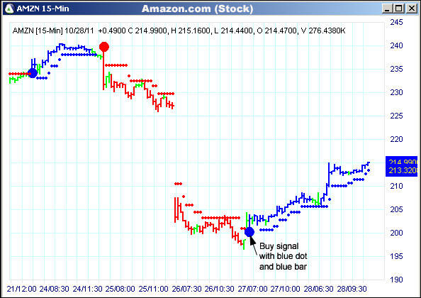 AbleTrend Trading Software AMZN chart