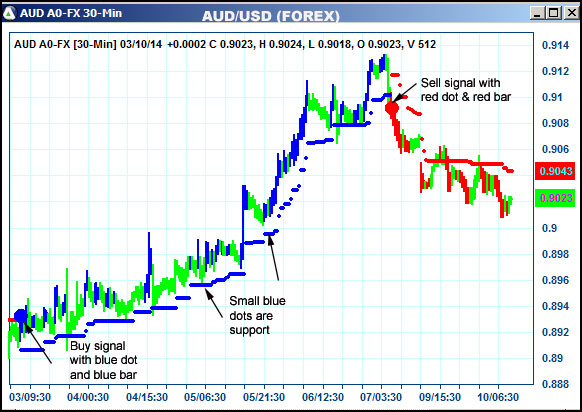 AbleTrend Trading Software AUD chart