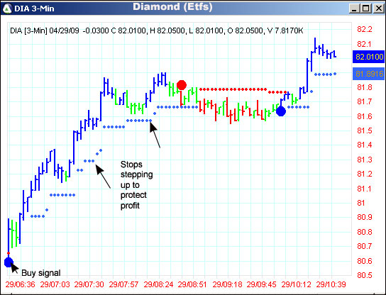 AbleTrend Trading Software DIA chart