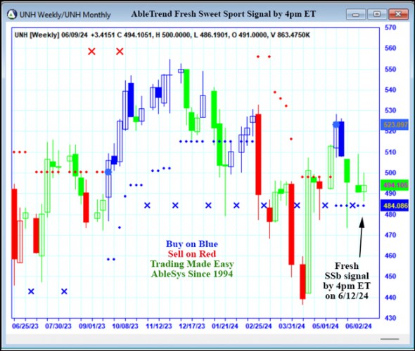 AbleTrend Trading Software UNH chart