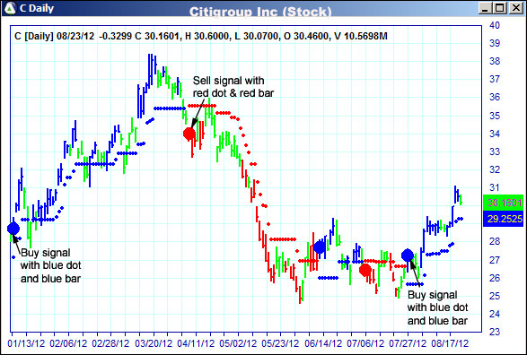 AbleTrend Trading Software C chart