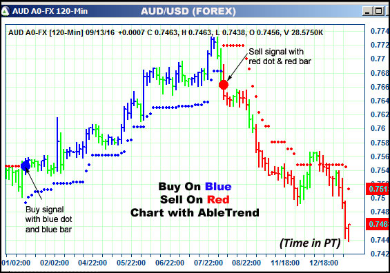 AbleTrend Trading Software AUD chart