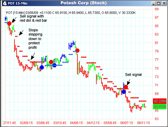 AbleTrend Trading Software POT chart