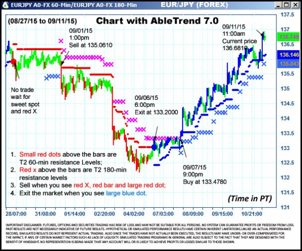 AbleTrend Trading Software EURJPY chart