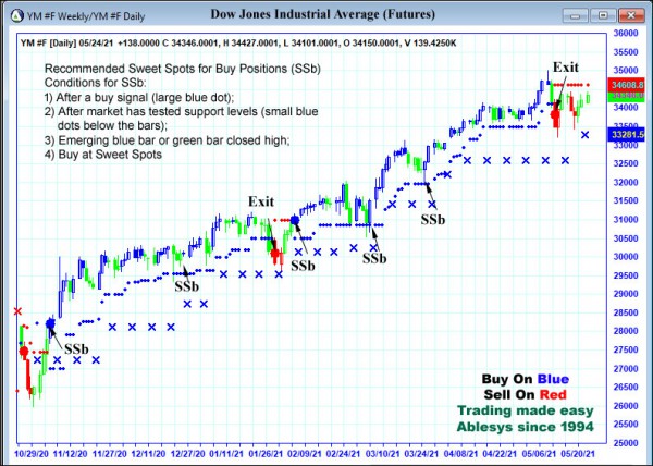 AbleTrend Trading Software YM chart