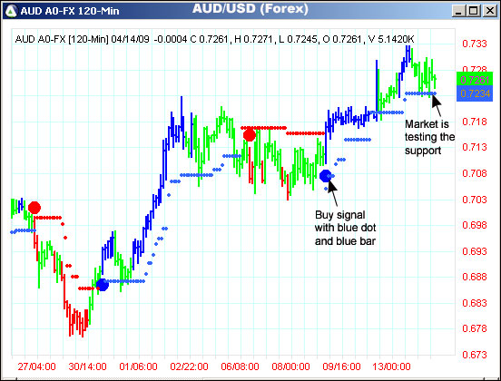 AbleTrend Trading Software AUD/USD chart