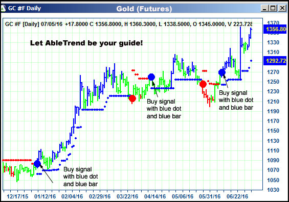 AbleTrend Trading Software GC chart