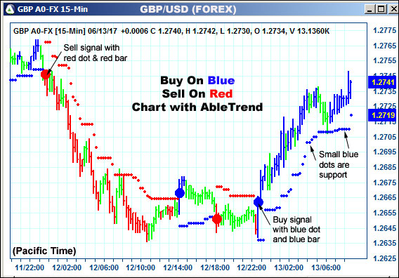 AbleTrend Trading Software GBP chart