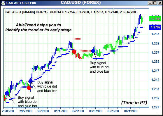 AbleTrend Trading Software CAD chart