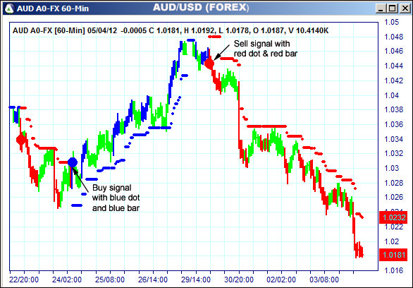 AbleTrend Trading Software AUD chart