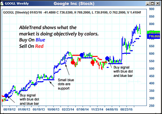 AbleTrend Trading Software GOOGL chart