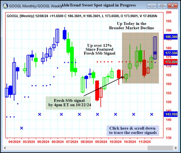 AbleTrend Trading Software GOOGL chart