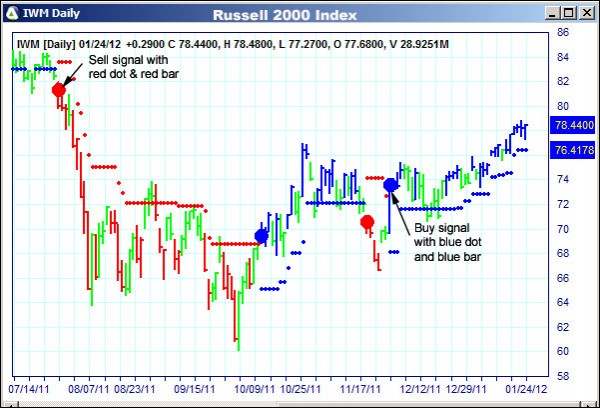 AbleTrend Trading Software IWM chart