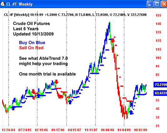 AbleTrend Trading Software CL chart