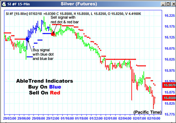 AbleTrend Trading Software SI chart