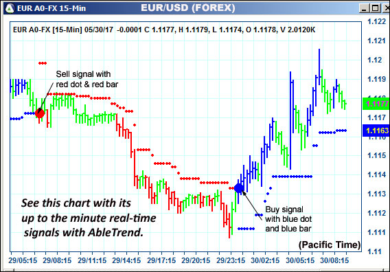 AbleTrend Trading Software EUR chart