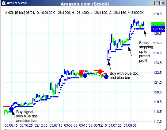 AbleTrend Trading Software AMZN chart