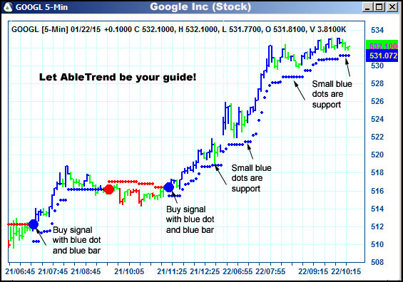 AbleTrend Trading Software GOOGL chart