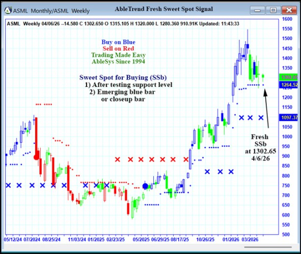 AbleTrend Trading Software ASML chart