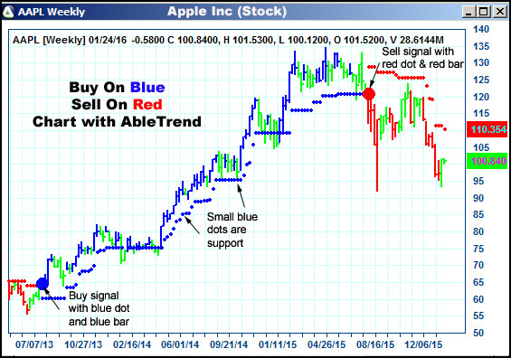 AbleTrend Trading Software AAPL chart