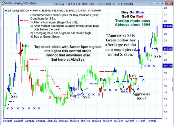 AbleTrend Trading Software NCLH chart