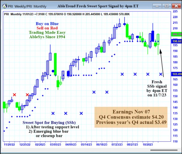 AbleTrend Trading Software PRI chart