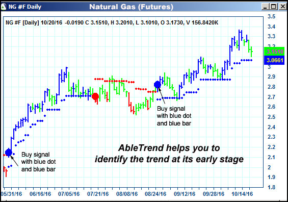 AbleTrend Trading Software NG chart