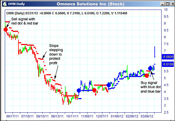 AbleTrend Trading Software OMN chart