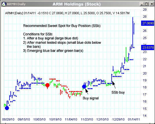 AbleTrend Trading Software ARMH chart