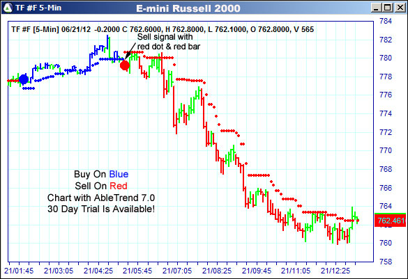 AbleTrend Trading Software TF chart