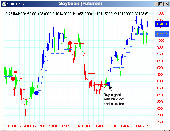 AbleTrend Trading Software S chart