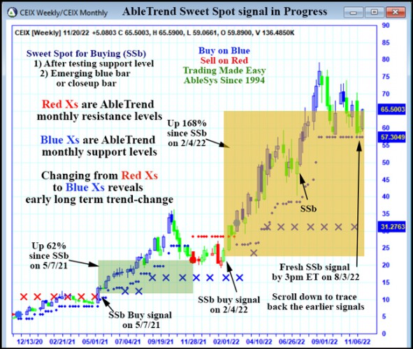 AbleTrend Trading Software CEIX chart